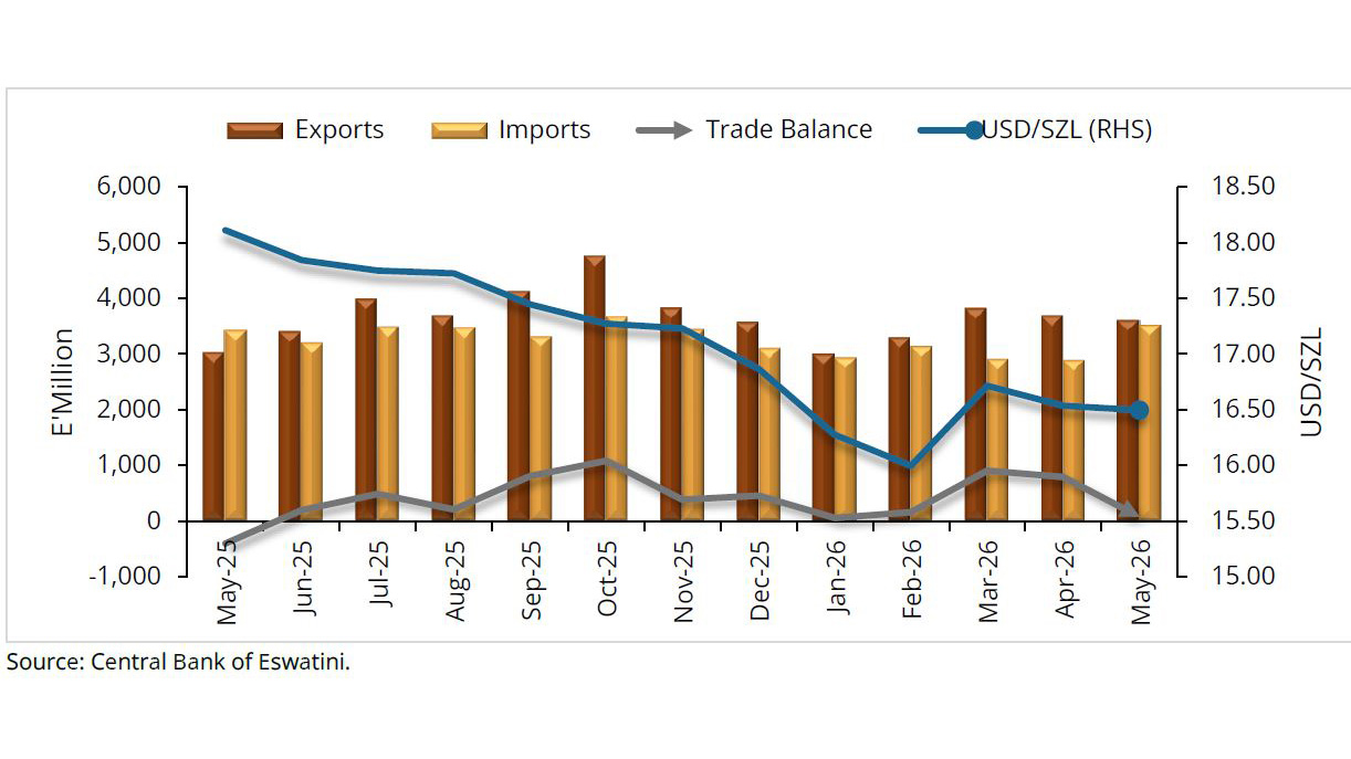 A sharp decline in sugar exports during May 2026 significantly reduced Eswatini’s trade surplus, highlighting the continued vulnerability of the country’s external sector to fluctuations in key export commodities.